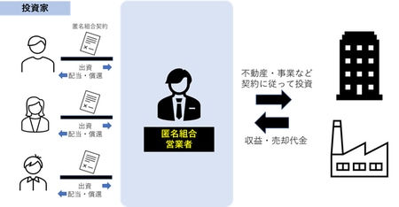 ［図表1］匿名組合のイメージ図