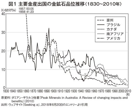 ［図表1］主要金産出国の金鉱石品位推移〈1830~2010年〉