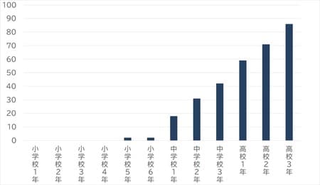 出所：文部科学省「児童生徒の問題行動・不登校等生徒指導上の諸課題に関する調査」