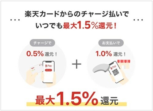 楽天カードからのチャージ払いで最大1.5%が還元される仕組み