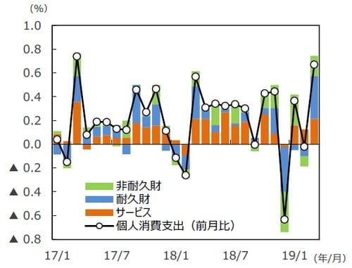 （注）データは2017年1月～2019年3月。 （出所）米商務省のデータを基に三井住友DSアセットマネジメント作成