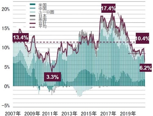 名目GDP比 出所：トムソンロイター・データストリーム、ピクテ・アセット・マネジメント作成
