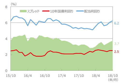 （注）配当利回り、10年国債利回り、スプレッドは、2015年10月～2018年10月（各月末値）。 （出所）FactSet、Bloomberg L.P.のデータを基に三井住友アセットマネジメント作成