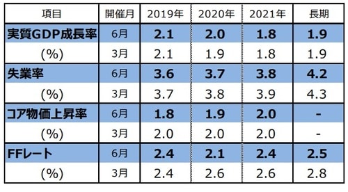 ［図表2］FOMC参加者の経済見通し （注1）開催月は、FOMCで経済見通しを公表した月。 （注2）FOMC参加者による予測の中央値。実質GDP成長率とコア物価上昇 率は10-12月期の前年同期比。コア物価上昇率は個人消費支出 （PCE）コア物価指数。失業率は各年10-12月期の平均値。 FFレートは各年末時点における誘導レンジの中央値。 （出所）FRBの資料を基に三井住友DSアセットマネジメント作成