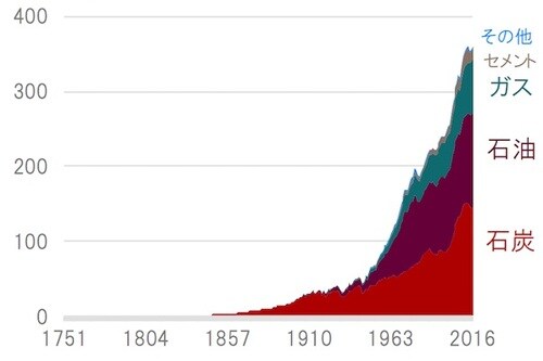 年次、単位:億トン、期間:1751年~2017年 出所:Our World in Dataのデータを使用しピクテ投信投資顧問作成