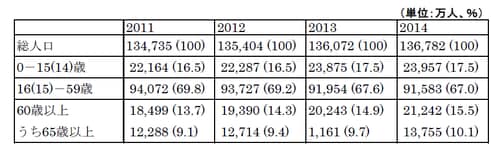 （注）2011，12年は、0－14歳、15－59歳の区分、カッコ内はシェア。
（出所）中国国家統計局「国民経済社会発展公報」各年版
