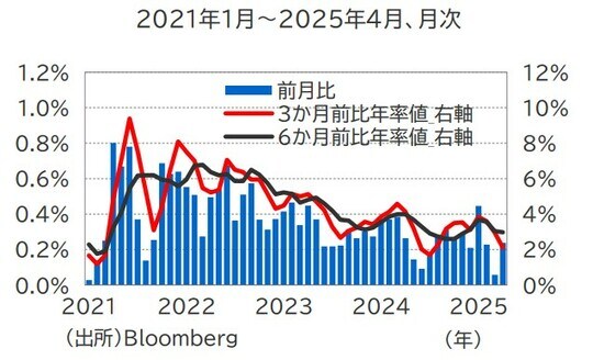 出所：Bloomberg