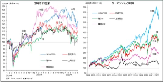 出所：ブルームバーグ、武者リサーチ