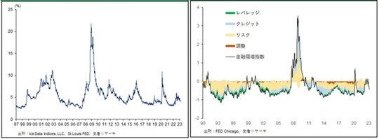 ［図表10］米国BBB社債リスクプレミアム／［図表11］シカゴ連銀全米金融環境指数