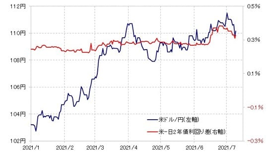 出所：リフィニティブ・データをもとにマネックス証券が作成