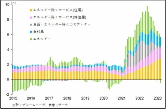 ［図表1］米国物価上昇率（CPI）項目別寄与度推移 出典：武者リサーチ