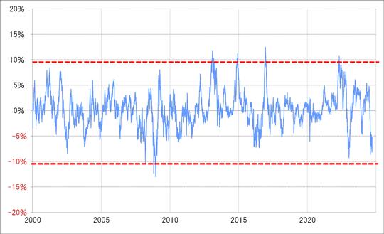 出所:リフィニティブ社データよりマネックス証券が作成