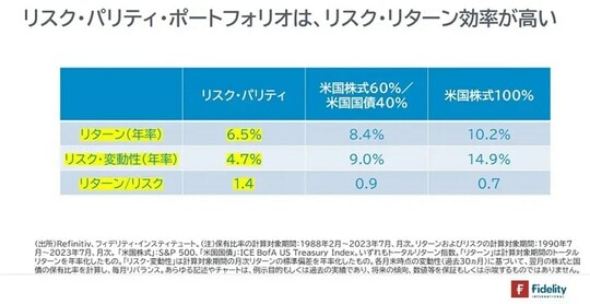 ［図表5］リスク・パリティ・ポートフォリオは、リスク・リターン効率が高い
