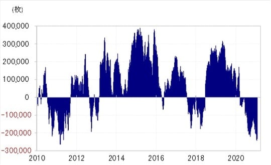 出所：リフィニティブ・データをもとにマネックス証券が作成 