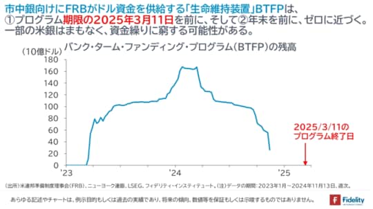 ［図表1］バンク・ターム・ファンディング・プログラム（BTFP)の残高