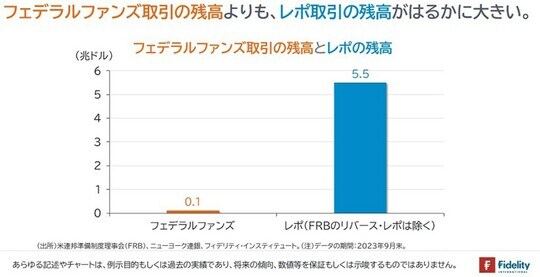 ［図表5］フェデラルファンズ取引の残高とレポの残高