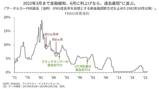 ［図表5］FRBの政策金利