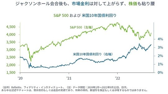 ［図表2］S＆P500および米国10年国債利回り