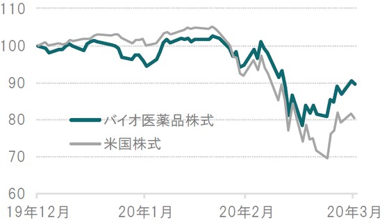 2019年12月31日＝100として数値化 ドルベース、日次、期間：2019年12月31日～2020年3月31日 ※バイオ医薬品株式：ナスダック・バイオテクノロジー指数、 米国株式：S＆P500株価指数、どちらとも配当込 出所：ブルームバーグのデータを使用しピクテ投信投資顧問作成