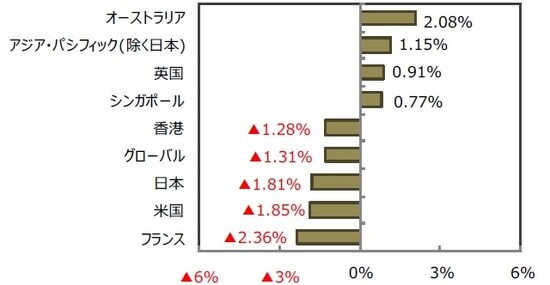 （出所）FactSet、Bloomberg L.P.のデータを基に三井住友DSアセットマネジメント作成