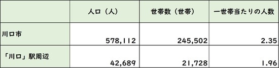 出所：平成27年度「国勢調査」より