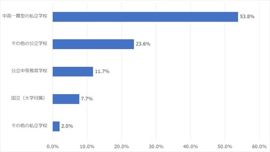 出所：東京大学「学生生活実態調査報告書」2018年