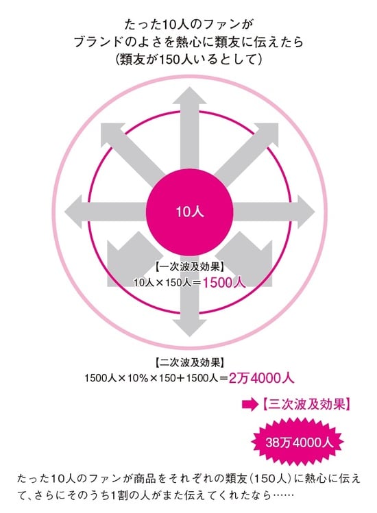出典）和田裕美著『ファンに愛され、売れ続ける秘訣』（かんき出版）より。