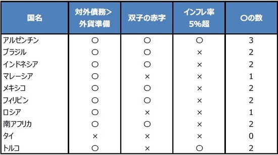 （注）チェック表は図表1に基づく。 （出所）Bloomberg L.P.、IMFのデータを基に三井住友DSアセットマネジメント作成
