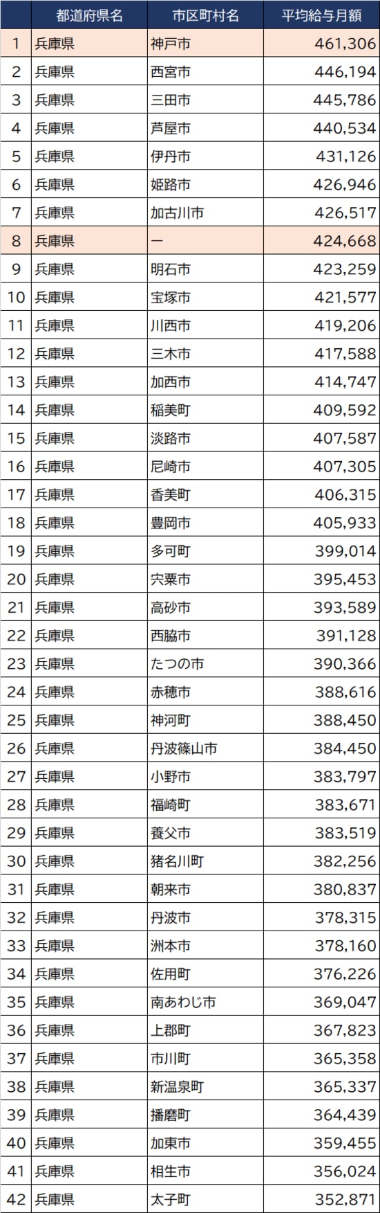 出所：総務省『令和3年地方公務員給与実態調査』より作成