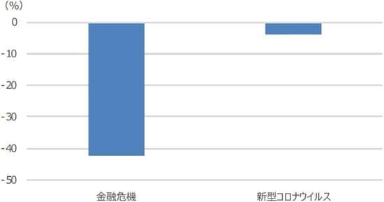 （注）金融危機は2008年9月12日から2009年3月10日。新型コロナウイルスは2020年1月20日から31日。新型コロナウイルスの下落率は今後変化する可能性あり。 （出所）Bloomberg L.P.のデータを基に三井住友DSアセットマネジメント作成