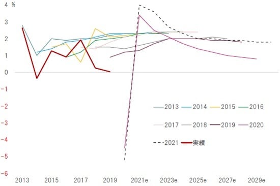 期間:2013〜2030年度(成長実現ケース) 出所:内閣府の資料よりピクテ投信投資顧問が作成