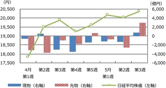 （注）データは2020年4月第1週（3月30日～4月3日）から5月第3週（5月18日～22日）。先物は日経225先物とTOPIX先物の売買状況。現物は2市場（東証・名証）1・2部等の売買状況。  （出所）大阪取引所、Bloomberg L.P.のデータを基に三井住友DSアセットマネジメント作成