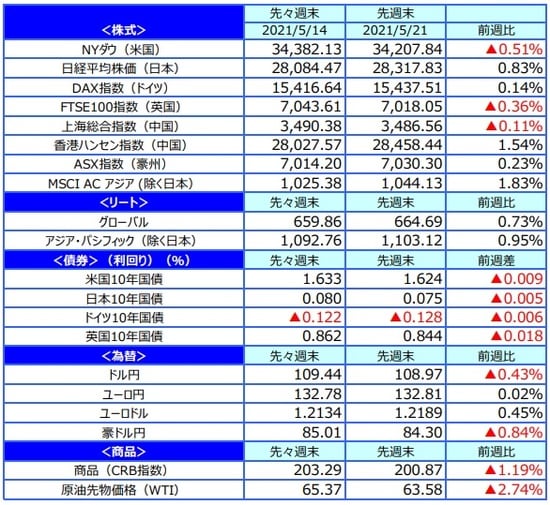 （注）最終営業日ベース。 （出所）FactSetのデータを基に三井住友DSアセットマネジメント作成