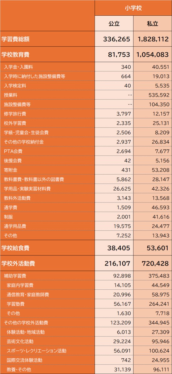 出所：文部科学省『令和5年度子供の学習費調査』