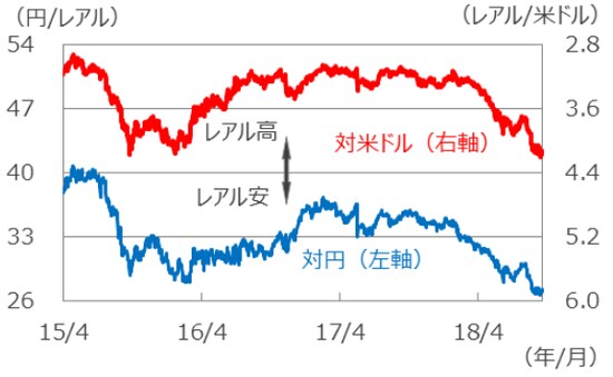 （注1）データは2015年4月1日～2018年9月19日。 （注2）レアル/米ドルは逆目盛。 （出所）Bloomberg L.P.のデータを基に三井住友アセットマネジメント作成