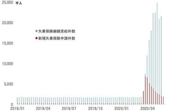 期間：2019年～2020年5月29日 出所：米国労働省の統計よりピクテ投信投資顧問が作成