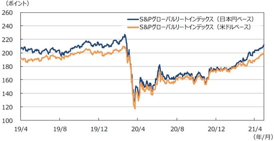 （注1）データは2019年4月1日～2021年4月30日。 （注2）日本円ベースは2005年1月1日の米ドルベースを基準に指数化。 （出所）FactSetのデータを基に三井住友DSアセットマネジメント作成