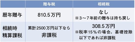 ※受贈者は18歳以上の子(法定相続人)の場合