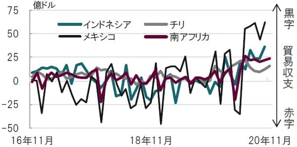 月次、期間：2016年11月～2020年11月、メキシコ、インドネシアは10月迄 出所：ブルームバーグのデータを使用してピクテ投信投資顧問作成