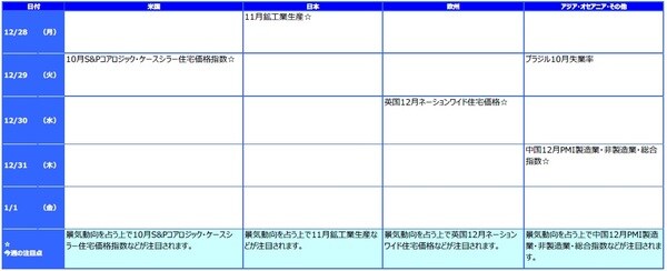 ※各経済指標・イベントは予定であり、変更されることがあります。