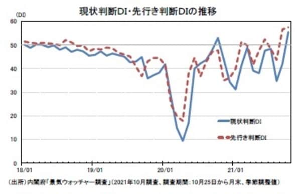 ［図表1］現状判断DI・先行き判断DIの推移