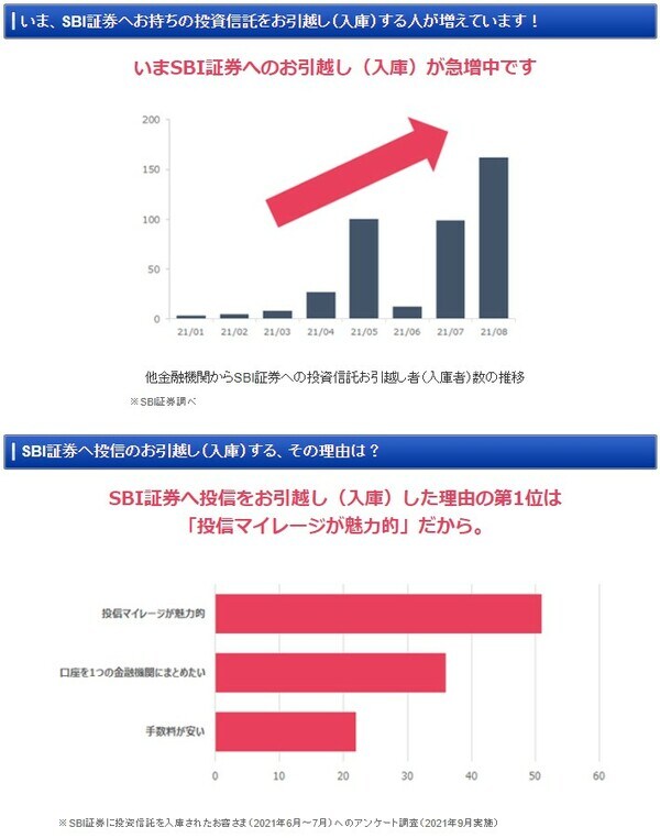 SBI証券に入庫する人が増加していることを証明するデータ