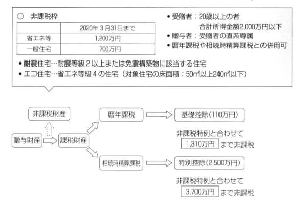 出所：岸田康雄「相続生前対策パーフェクトガイド」中央経済社