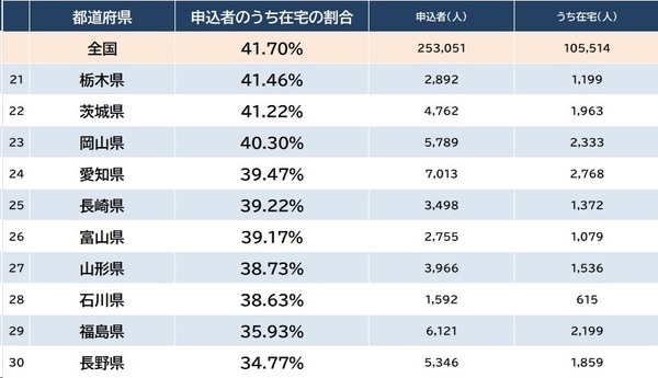 出所：厚生労働省『特別養護老人ホームの入所申込者の状況（令和4年度）』より作成