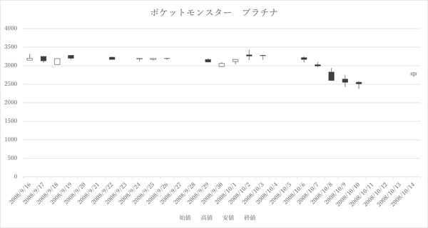 ［図表2］ポケットモンスター　プラチナの発売後1カ月の株価