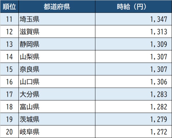 出所：厚生労働省『令和2年賃金構造基本統計調査』