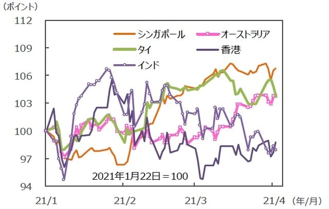 （注）データは2021年1月22日～2021年4月23日。グラフの各国・地域別の株価指数は表と同じ。 （出所）FactSetのデータを基に三井住友DSアセットマネジメント作成