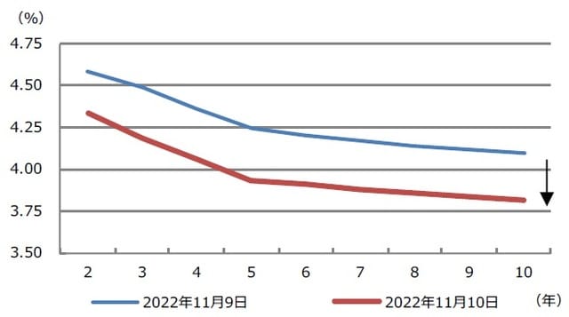 （出所）Bloombergのデータを基に三井住友DSアセットマネジメント作成