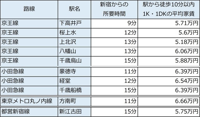 出所:平均家賃 公益社団法人全国宅地建物取引業協会連合会調べ(10月30日時点)