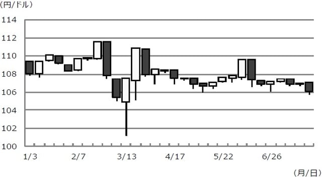 (注)データは2020年1月3日から7月27日。 (出所)Bloomberg L.P.のデータを基に三井住友DSアセットマネジメント作成